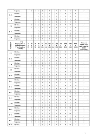 1

2

2

3

3

4

4

5

6

8

8

2

Efetivos

1

1

2

2

2

3

3

4

5

6

1

Suplentes

1

1

2

2

2

3

3

3

4

5

1

Suplentes

1

C-3a
Efetivos

1

1

1

1

1

2

2

2

3

5

6

1

Suplentes

1

1

1

1

1

2

2

2

3

4

4

1

C-4
Efetivos

1

1

2

3

3

4

4

4

6

9

9

11

2

Suplentes

1

1

2

3

3

3

4

4

5

7

7

9

2

Efetivos

1

1

2

2

2

3

3

4

6

7

1

Suplentes

1

1

2

2

2

3

3

3

4

5

1

C-5

C-5a
Efetivos

1

1

2

3

3

4

5

5

6

8

10

12

2

Suplentes

1

1

2

3

3

3

4

4

4

6

8

10

2

20
a
29

30
a
50

51
a
80

501
a
1000

1001
a
2500

2501
a
5000

5001
a
10.000

*GRUPOS

C-6
N° de
Empregados no
Estabelecimento
N° de Membros
da CIPA

0
a
19

81 101 121 141 301
a
a
a
a
a
100 120 140 300 500

Acima de
10.000 para
cada grupo de
2.500
acrescentar

Efetivos

1

1

2

2

2

2

3

4

5

6

1

Suplentes

1

1

2

2

2

2

3

3

4

4

1

C-7
Efetivos

1

1

2

2

3

3

4

5

6

8

9

10

2

Suplentes

1

1

2

2

3

3

3

4

5

7

8

8

2

Efetivos

1

1

2

2

3

3

4

5

6

7

8

10

1

Suplentes

1

1

2

2

3

3

3

4

4

5

6

8

1

Efetivos

1

1

1

2

2

2

3

5

6

7

1

Suplentes

1

1

1

2

2

2

3

4

4

5

1

C-7a

C-8

C-9
Efetivos

1

1

2

2

3

3

4

4

5

8

9

10

2

Suplentes

1

1

2

2

3

3

3

4

4

6

7

8

2

Efetivos

1

1

2

3

3

4

4

5

6

9

10

12

2

Suplentes

1

1

2

3

3

3

3

4

4

7

8

10

2

Efetivos

1

1

2

3

3

4

4

5

7

8

9

10

2

Suplentes

1

1

2

3

3

3

3

4

6

6

7

8

2

Efetivos

1

1

3

3

3

3

4

5

6

9

11

13

2

Suplentes

1

1

3

3

3

3

3

4

5

7

8

10

2

Efetivos

1

1

2

2

3

4

4

5

6

9

11

11

2

Suplentes

1

1

2

2

3

3

4

4

5

7

9

9

2

Efetivos

1

1

2

2

2

3

3

4

5

6

1

Suplentes

1

1

2

2

2

3

3

3

4

4

1

C-10

C-11

C-12

C-13

C-14

C-14a
Efetivos

1

1

3

3

4

4

4

5

6

8

10

12

2

Suplentes

1

1

3

3

3

3

3

4

4

6

8

10

2

Efetivos

1

1

2

3

3

3

4

5

6

8

10

12

2

Suplentes

1

1

2

3

3

3

3

4

4

6

7

9

2

Efetivos

1

1

2

2

4

4

4

4

6

8

10

12

2

Suplentes

1

1

2

2

3

3

3

4

5

7

8

10

2

2

2

4

4

4

4

6

8

10

12

2

C-15

C-16

C-17
C-18

Efetivos

7

 