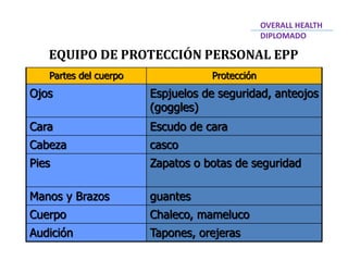 EQUIPO DE PROTECCIÓN PERSONAL EPP
OVERALL HEALTH
DIPLOMADO
Partes del cuerpo Protección
Ojos Espjuelos de seguridad, anteojos
(goggles)
Cara Escudo de cara
Cabeza casco
Pies Zapatos o botas de seguridad
Manos y Brazos guantes
Cuerpo Chaleco, mameluco
Audición Tapones, orejeras
 