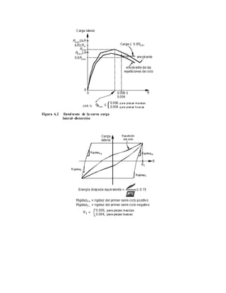 Figura A.2 Envolvente de la curva carga
lateral–distorsión
 