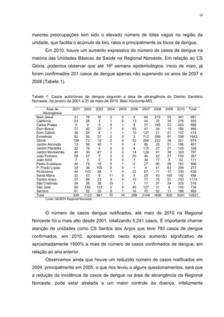 16

maiores preocupações tem sido o elevado número de lotes vagos na região da
unidade, que facilita o acúmulo de lixo, ratos e principalmente os focos de dengue.
Em 2010, houve um aumento expressivo do número de casos de dengue na
maioria das Unidades Básicas de Saúde na Regional Noroeste. Em relação ao CS
Glória, podemos observar que até 18ª semana epidemiológica, inicio de maio, já
foram confirmados 201 casos de dengue apenas não superando os anos de 2007 e
2008 (Tabela 1).
Tabela 1: Casos autóctones de dengue segundo a área de abrangência do Distrito Sanitário
Noroeste, de janeiro de 2001 a 31 de maio de 2010. Belo Horizonte-MG.
Área de
Abrangência
Bom Jesus
Califórnia
Carlos Prates
Dom Bosco
Dom Cabral
Ermelinda
Glória
Jardim Alvorada
Jardim Filadélfia
Jardim Montanhês
João Pinheiro
João XXIII
Padre Eustáquio
P. Prado Lopes
Pindorama
Santa Maria
Santos Anjos
São Cristóvão
São José
Serrano
Total

2001

2002

2003

2004

2005

2006

2007

2008

2009

2010

Total

41
23
0
77
36
62
106
13
22
46
58
7
40
30
44
32
57
24
60
61
839

78
28
0
42
26
95
72
56
16
39
47
5
74
38
103
53
88
26
185
52
1123

35
3
0
25
6
37
16
40
4
87
7
0
16
100
58
8
23
38
133
25
661

2
1
0
7
1
0
2
1
0
2
2
0
5
0
1
11
5
19
2
9
70

0
0
1
4
1
0
0
0
0
0
4
0
1
0
3
0
0
1
0
1
16

2
13
8
55
10
2
53
4
8
14
20
1
4
1
22
5
10
1
40
16
289

84
44
31
47
137
712
264
80
115
126
46
34
27
4
87
25
77
11
127
70
2148

215
33
185
34
21
286
222
20
27
91
22
17
90
41
71
43
70
37
31
52
1608

93
34
23
15
21
91
38
51
21
39
27
5
28
63
10
165
51
34
6
11
826

341
276
420
180
157
358
201
196
125
343
154
42
181
359
330
142
793
325
150
168
5241

891
455
668
486
416
1643
974
461
338
787
387
111
466
277
636
484
1174
516
734
465
12821

Fonte: GEREPI Regional Noroeste

O número de casos dengue notificados, até maio de 2010 na Regional
Noroeste foi o mais alto desde 2001, totalizando 5.241 casos. É importante chamar
atenção de unidades como CS Santos dos Anjos que teve 793 casos de dengue
confirmados, em 2010, apresentando nesta época aumento significativo de
aproximadamente 1500% a mais de número de casos confirmados de dengue, em
relação ao ano anterior.
Observamos ainda que houve um reduzido número de casos notificados em
2004, principalmente em 2005, o que nos levou a alguns questionamentos, será que
a redução da incidência de casos de dengue na área de abrangência da Regional
Noroeste, pode estar atrelada a um maior controle da doença, infelizmente

 