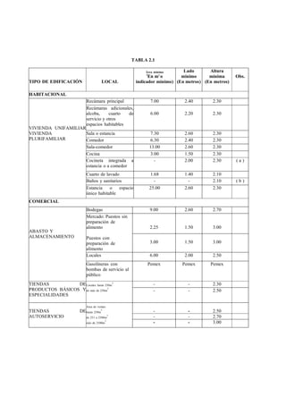 TABLA 2.1

                                                         Área mínima      Lado       Altura
                                                         (       2
                                                           En m o        mínimo      mínima      Obs.
TIPO DE EDIFICACIÓN                   LOCAL          indicador mínimo) (En metros) (En metros)

HABITACIONAL
                           Recámara principal              7.00           2.40        2.30
                           Recámaras adicionales,
                           alcoba,     cuarto  de          6.00           2.20        2.30
                           servicio y otros
                           espacios habitables
VIVIENDA UNIFAMILIAR
VIVIENDA             Sala o estancia                        7.30          2.60        2.30
PLURIFAMILIAR        Comedor                                6.30          2.40        2.30
                           Sala-comedor                    13.00          2.60        2.30
                           Cocina                          3.00           1.50        2.30
                           Cocineta integrada a               -           2.00        2.30       (a)
                           estancia o a comedor
                           Cuarto de lavado                1.68           1.40        2.10
                           Baños y sanitarios                -              -         2.10       (b)
                           Estancia    o   espacio         25.00          2.60        2.30
                           único habitable
COMERCIAL
                           Bodegas                         9.00           2.60        2.70
                           Mercado: Puestos sin
                           preparación de
                           alimento                        2.25           1.50        3.00
ABASTO Y
ALMACENAMIENTO             Puestos con
                           preparación de                  3.00           1.50        3.00
                           alimento
                           Locales                         6.00           2.00        2.50
                           Gasolineras con                Pemex          Pemex       Pemex
                           bombas de servicio al
                           público
TIENDAS          DE Locales hasta 250m2                      -             -          2.30
PRODUCTOS BÁSICOS Y de más de 250m2                          -             -          2.50
ESPECIALIDADES

                           Área de ventas:
TIENDAS                DE hasta 250m2                        -             -          2.50
                                             2
AUTOSERVICIO               de 251 a 2500m                    -             -          2.70
                                         2
                           más de 2500m                      -             -          3.00
 