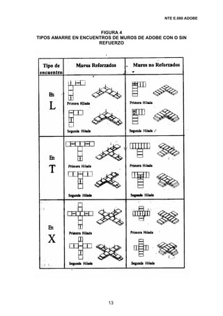 NTE E.080 ADOBE


                       FIGURA 4
TIPOS AMARRE EN ENCUENTROS DE MUROS DE ADOBE CON O SIN
                      REFUERZO




                         13
 