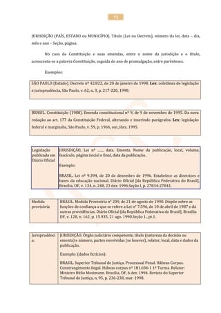 72



JURISDIÇÃO (PAÍS, ESTADO ou MUNICÍPIO). Título (Lei ou Decreto), número da lei, data – dia,
mês e ano – Seção, página.

       No caso de Constituição e suas emendas, entre o nome da jurisdição e o título,
acrescenta-se a palavra Constituição, seguida do ano de promulgação, entre parênteses.

       Exemplos:

SÃO PAULO (Estado). Decreto nº 42.822, de 20 de janeiro de 1998. Lex: coletânea de legislação
e jurisprudência, São Paulo, v. 62, n. 3, p. 217-220, 1998.




BRASIL. Constituição (1988). Emenda constitucional nº 9, de 9 de novembro de 1995. Da nova
redação ao art. 177 da Constituição Federal, alterando e inserindo parágrafos. Lex: legislação
federal e marginalia, São Paulo, v. 59, p. 1966, out./dez. 1995.




Legislação     JURISDIÇÃO, Lei nº ......, data. Ementa. Nome da publicação, local, volume,
publicada em fascículo, página inicial e final, data da publicação.
Diário Oficial
               Exemplo:

                BRASIL. Lei nº 9.394, de 20 de dezembro de 1996. Estabelece as diretrizes e
                bases da educação nacional. Diário Oficial [da República Federativa do Brasil],
                Brasília, DF, v. 134, n. 248, 23 dez. 1996.Seção I, p. 27834-27841.


Medida           BRASIL. Medida Provisória n° 209, de 21 de agosto de 1990. Dispõe sobre as
provisória       funções de confiança a que se refere a Lei n° 7.596, de 10 de abril de 1987 e dá
                 outras providências. Diário Oficial [da República Federativa do Brasil], Brasília
                 DF, v. 128, n. 162, p. 15.935, 21 ago. 1990.Seção 1., pt.1.



Jurisprudênci    JURISDIÇÃO. Órgão judiciário competente, título (natureza da decisão ou
a:               ementa) e número, partes envolvidas (se houver), relator, local, data e dados da
                 publicação.

                 Exemplo: (dados fictícios):

                 BRASIL. Superior Tribunal de Justiça. Processual Penal. Hábeas Corpus.
                 Constrangimento ilegal. Hábeas corpus nº 181.636-1 1ª Turma. Relator:
                 Ministro Hélio Mosimann. Brasília, DF, 6 dez. 1994. Revista do Superior
                 Tribunal de Justiça, n. 95, p. 236-238, mar. 1998.
 