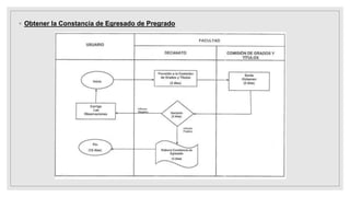 ◦ Obtener la Constancia de Egresado de Pregrado
 