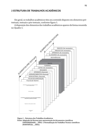 15
2 ESTRUTURA DE TRABALHOS ACADÊMICOS
Em geral, os trabalhos acadêmicos têm seu conteúdo disposto em elementos pré-
textuais, textuais e pós-textuais, conforme figura 1.
A disposição dos elementos dos trabalhos acadêmicos aparece de forma resumida
no Quadro 1.
Figura 1 – Estrutura dos Trabalhos Acadêmicos
Fonte: Adaptado de Normas para apresentação de documentos científicos
(UNIVERSIDADE..., 2001) e Normalização de Trabalhos Técnico-científicos
(PONTIFÍCIA..., 2001).
ELEM
ENTO
S
PÓ
S-TEXTUAIS
ÍNDICES (Se necessário)
ANEXOS (Se necessário)
APÊNDICE (Se necessário)
GLOSSÁRIO (Se necessário)
REFERÊNCIAS
TEXTO
SUMÁRIO
LISTAS (Se necessário)
RESUMOS
EPÍGRAFE (Opcional)
AGRADECIMENTOS (Opcional)
DEDICATÓRIA (Opcional)
UNIVERSIDADE TECNOLÓGICA FEDERAL DO PARANÁ
CURSO DE ADMINISTRAÇÃO
GUSTAVO COMELLI
A ESTRATÉGIA: UM ESTUDO DE CASO DE UMA PEQUENA EMPRESA
MOVELEIRA DO SUDOESTE DO PARANÁ
PATO BRANCO
2006
FOLHA DE ROSTO
FOLHA DE APROVAÇÃO
ELEM
ENTO
S
PRÉ-TEXTUAIS
TRABALHO DE CONCLUSÃO DE CURSO
 