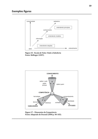 59
Exemplos: figuras
dado
informação
conhecimento
sabedoriaconectividade
entendimento
entendendo relações
entendendo modelos
entendendo princípios
Figura 16 - Escala de Valor: Dado à Sabedoria
Fonte: Bellinger (1997).
CONHECIMENTO
ATITUDESHABILIDADES
saber o quê
saber
porque
saber quem
tecnologia
técnica
destreza vontade
comportamento
identidade
COMPETÊNCIA
Figura 17 – Dimensões da Competência
Fonte: Adaptado de Durand (2000 p. 84-102).
 