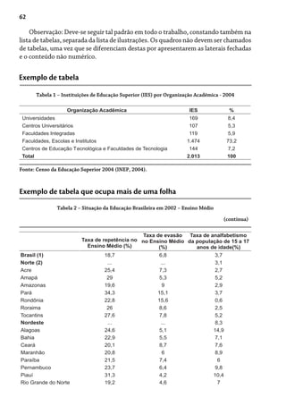 62
Exemplo de tabela
Tabela 1 – Instituições de Educação Superior (IES) por Organização Acadêmica - 2004
Organização Acadêmica IES %
Universidades 169 8,4
Centros Universitários 107 5,3
Faculdades Integradas 119 5,9
Faculdades, Escolas e Institutos 1.474 73,2
Centros de Educação Tecnológica e Faculdades de Tecnologia 144 7,2
Total 2.013 100
Fonte: Censo da Educação Superior 2004 (INEP, 2004).
Tabela 2 – Situação da Educação Brasileira em 2002 – Ensino Médio
Exemplo de tabela que ocupa mais de uma folha
Taxa de repetência no
Ensino Médio (%)
Taxa de evasão
no Ensino Médio
(%)
Taxa de analfabetismo
da população de 15 a 17
anos de idade(%)
Brasil (1) 18,7 6,8 3,7
Norte (2) ... ... 3,1
Acre 25,4 7,3 2,7
Amapá 29 5,3 5,2
Amazonas 19,6 9 2,9
Pará 34,3 15,1 3,7
Rondônia 22,8 15,6 0,6
Roraima 26 8,6 2,5
Tocantins 27,6 7,8 5,2
Nordeste ... ... 8,3
Alagoas 24,6 5,1 14,9
Bahia 22,9 5,5 7,1
Ceará 20,1 8,7 7,6
Maranhão 20,8 6 8,9
Paraíba 21,5 7,4 6
Pernambuco 23,7 6,4 9,8
Piauí 31,3 4,2 10,4
Rio Grande do Norte 19,2 4,6 7
(continua)
Observação: Deve-se seguir tal padrão em todo o trabalho, constando também na
lista de tabelas, separada da lista de ilustrações. Os quadros não devem ser chamados
de tabelas, uma vez que se diferenciam destas por apresentarem as laterais fechadas
e o conteúdo não numérico.
 