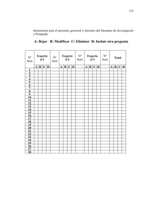 133
Instrumento para el personal, gerencial y docentes del Decanato de Investigación
y Postgrado.
A: Dejar B: Modificar C: Eliminar D: Incluir otra pregunta
Nº
Item
Experto
nº1
Nº
Item
Experto
nº2
Nº
Item
Experto
nº3
Nº
Item
Total
A B C D A B C D A B C D A B C D
1
2
3
4
5
6
7
8
9
10
11
12
13
14
15
16
17
18
19
20
21
22
23
24
25
26
27
28
 