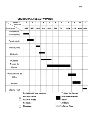 135
CRONOGRAMA DE ACTIVIDADES
Meses y
Semanas
Actividades
1
ABR
2
MAY
3
JUN
4
JUL
5
AGO
6
SEP
7
OCT
8
NOV
9
FEB
10
MAR
11
ABR
Revisión de
Instrumentos
Estudio piloto
Análisis piloto
Rediseño
Muestreo
Trabajo de
Campo
Procesamiento de
datos
Análisis
Informe Final
Revisión del Instrumentos Trabajo de Campo
Estudio Piloto Procesamiento de
Análisis Piloto Datos
Rediseño Análisis
Muestreo Informe Final
 