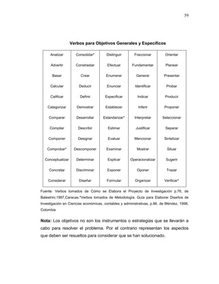 59
Verbos para Objetivos Generales y Específicos
Analizar
Advertir
Basar
Calcular
Calificar
Categorizar
Comparar
Compilar
Componer
Comprobar*
Conceptualizar
Concretar
Considerar
Consolidar*
Constrastar
Crear
Deducir
Definir
Demostrar
Desarrollar
Describir
Designar
Descomponer
Determinar
Discriminar
Diseñar
Distinguir
Efectuar
Enumerar
Enunciar
Especificar
Establecer
Estandarizar*
Estimar
Evaluar
Examinar
Explicar
Exponer
Formular
Fraccionar
Fundamentar
Generar
Identificar
Indicar
Inferir
Interpretar
Justificar
Mencionar
Mostrar
Operacionalizar
Oponer
Organizar
Orientar
Planear
Presentar
Probar
Producir
Proponer
Seleccionar
Separar
Sintetizar
Situar
Sugerir
Trazar
Verificar*
Fuente: Verbos tomados de Cómo se Elabora el Proyecto de Investigación p.76, de
Balestrini,1997,Caracas.*Verbos tomados de Metodología. Guía para Elaborar Diseños de
Investigación en Ciencias económicas, contables y administrativas, p.86, de Méndez, 1998,
Colombia
Nota: Los objetivos no son los instrumentos o estrategias que se llevarán a
cabo para resolver el problema. Por el contrario representan los aspectos
que deben ser resueltos para considerar que se han solucionado.
 