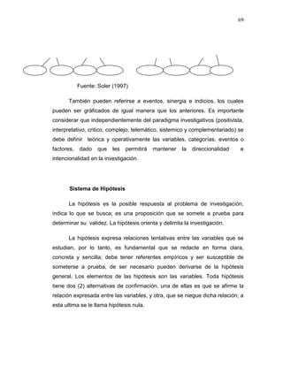 69
Fuente: Soler (1997)
También pueden referirse a eventos, sinergia e indicios, los cuales
pueden ser gráficados de igual manera que los anteriores. Es importante
considerar que independientemente del paradigma investigativos (positivista,
interpretativo, critico, complejo, telemático, sistemico y complementariado) se
debe definir teórica y operativamente las variables, categorías, eventos o
factores, dado que les permitirá mantener la direccionalidad e
intencionalidad en la investigación.
Sistema de Hipótesis
La hipótesis es la posible respuesta al problema de investigación,
indica lo que se busca; es una proposición que se somete a prueba para
determinar su validez. La hipótesis orienta y delimita la investigación.
La hipótesis expresa relaciones tentativas entre las variables que se
estudian, por lo tanto, es fundamental que se redacte en forma clara,
concreta y sencilla; debe tener referentes empíricos y ser susceptible de
someterse a prueba, de ser necesario pueden derivarse de la hipótesis
general. Los elementos de las hipótesis son las variables. Toda hipótesis
tiene dos (2) alternativas de confirmación, una de ellas es que se afirme la
relación expresada entre las variables, y otra, que se niegue dicha relación; a
esta ultima se le llama hipótesis nula.
 