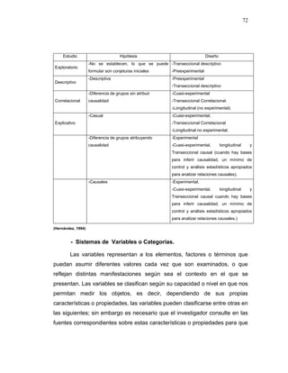 72
Estudio Hipótesis Diseño
Exploratorio
-No se establecen, lo que se puede
formular son conjeturas iniciales
-Transeccional descriptivo
-Preexperimental
Descriptivo
-Descriptiva -Preexperimental
-Transeccional descriptivo
Correlacional
-Diferencia de grupos sin atribuir
causalidad
-Cuasi-experimental
-Transeccional Correlacional.
-Longitudinal (no experimental).
Explicativo
-Casual -Cuasi-experimental.
-Transeccional Correlacional
-Longitudinal no experimental.
-Diferencia de grupos atribuyendo
causalidad
-Experimental
-Cuasi-experimental, longitudinal y
Transeccional causal (cuando hay bases
para inferir causalidad, un mínimo de
control y análisis estadísticos apropiados
para analizar relaciones causales).
-Causales -Experimental.
-Cuasi-experimental, longitudinal y
Transeccional causal cuando hay bases
para inferir causalidad, un mínimo de
control y análisis estadísticos apropiados
para analizar relaciones causales.)
(Hernández, 1994)
- Sistemas de Variables o Categorías.
Las variables representan a los elementos, factores o términos que
puedan asumir diferentes valores cada vez que son examinados, o que
reflejan distintas manifestaciones según sea el contexto en el que se
presentan. Las variables se clasifican según su capacidad o nivel en que nos
permitan medir los objetos, es decir, dependiendo de sus propias
características o propiedades, las variables pueden clasificarse entre otras en
las siguientes; sin embargo es necesario que el investigador consulte en las
fuentes correspondientes sobre estas características o propiedades para que
 