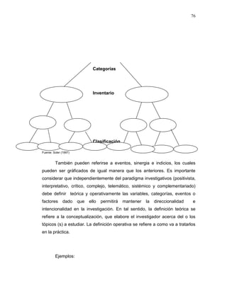 76
Categorías
Inventario
Clasificación
Fuente: Soler (1997)
También pueden referirse a eventos, sinergia e indicios, los cuales
pueden ser gráficados de igual manera que los anteriores. Es importante
considerar que independientemente del paradigma investigativos (positivista,
interpretativo, crítico, complejo, telemático, sistémico y complementariado)
debe definir teórica y operativamente las variables, categorías, eventos o
factores dado que ello permitirá mantener la direccionalidad e
intencionalidad en la investigación. En tal sentido, la definición teórica se
refiere a la conceptualización, que elabore el investigador acerca del o los
tópicos (s) a estudiar. La definición operativa se refiere a como va a tratarlos
en la práctica.
Ejemplos:
 