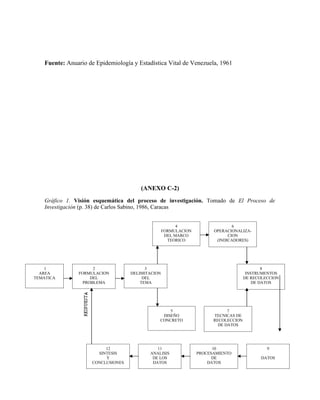 Fuente: Anuario de Epidemiología y Estadística Vital de Venezuela, 1961
(ANEXO C-2)
Gráfico 1. Visión esquemática del proceso de investigación. Tomado de El Proceso de
Investigación (p. 38) de Carlos Sabino, 1986, Caracas
52
4
FORMULACION
DEL MARCO
TEORICO
1
AREA
TEMATICA
2
FORMULACION
DEL
PROBLEMA
3
DELIMITACION
DEL
TEMA
8
INSTRUMENTOS
DE RECOLECCION
DE DATOS
5
DISEÑO
CONCRETO
7
TECNICAS DE
RECOLECCION
DE DATOS
6
OPERACIONALIZA-
CION
(INDICADORES)
12
SINTESIS
Y
CONCLUSIONES
11
ANALISIS
DE LOS
DATOS
10
PROCESAMIENTO
DE
DATOS
9
DATOS
 