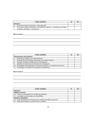 INDICADORES SI NO
Resumen
4. El resumen tiene la extensión y estilo adecuado
5. El resumen refleja la naturaleza del problema, objetivos, metodología utilizada,
resultados obtenidos y conclusiones
Observaciones:__________________________________________________________________________
_______________________________________________________________________________________
_______________________________________________________________________________________
_______________________________________________________________________________________
INDICADORES SI NO
Planteamiento del problema
6. Describe la variable y su comportamiento
7. El desarrollo del problema está acorde con el marco teórico.
8. Formula el objeto o problema de la investigación
9. Identifica los efectos de la situación de investigación
10. El problema está sustentado en referencias teóricas o en experiencias previas.
11. El problema se formula en sus aspectos constitutivos.
Observaciones:__________________________________________________________________________
_______________________________________________________________________________________
_______________________________________________________________________________________
_______________________________________________________________________________________
INDICADORES SI NO
Objetivos
Objetivo General
12. Toma en consideración la variable del problema.
13. Los objetivos concuerdan con el problema.
Objetivos Específicos
14. Están formulados de tal manera que conlleven al objetivo general
15. Están determinados en función de las variables.
74
 