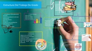 Estructura Del Trabajo De Grado
11
1.PAGINAS PRELIMINARES
Portada
Carta de aprobación del tutor
dedicatoria
Agradecimiento
Resumen
Problema de investigación
Metodología de la
investigación
Principales hallazgos
2. Índice General
Índice genera
Índice de tablas
Índice de grafico
Índice de cuadros
Capitulo I
El problema
Planteamiento del problema
Justificación del problema
Objetivo de la investigación
Objetivo general
Objetivo especifico
Capitulo II
Marco teórico
Antecedentes de la investigación
Bases teóricas
Bases legales
Hipótesis
Planteamiento de la hipótesis
Operacionalizacion de la hipótesis
Capitulo III
Metodología
Es el es quema de este capitulo
depende de la investigación
Capitulo IV
Resultados
Presentación de los
resultados obtenido
Análisis e interpretación de
los resultados
Capitulo V
Conclusiones y Recomendaciones
Conclusión
sumario de conclusiones
recomendaciones
Capitulo VI
La propuesta
Objetivo de la propuesta
Justificación de la propuesta
a quien va dirigida
Contenido y presentación de la propuesta
Evaluación de factibilidad
Plan de acción para implementar la
propuesta
 