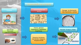 6
Contexto
Qué escribir
Para quién
Cuál es el propósito
Conocimientos del
escritor
Temas, géneros
lingüísticos y habilidades
lingüísticas
Escoger la información
más importante y certera
Proceso de Redacción
Esquema, borradores,
tipo de letra, márgenes,
lenguaje sencillo
Revisión, Evaluar y Editar
 