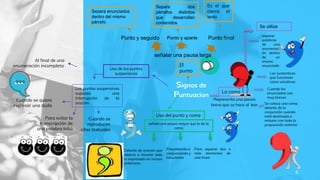 El
punto
Signos de
Puntuacion
8
señalar una pausa larga
Punto y seguido
Separa enunciados
dentro del mismo
párrafo
Punto y aparte
Separa dos
párrafos distintos
que desarrollan
contenidos
Es el que
cierra el
texto
Punto final
La coma
Representa una pausa
breve que se hace al leer
Se utiliza
separar
palabras
de una
enumeraci
ón dentro
de un
mismo
enunciado
Los sustantivos
que funcionan
como vocativos
Cuando los
enunciados son
muy breves
Se coloca una coma
delante de la
conjunción cuando
está destinada a
enlazar con toda la
proposición anterior
Uso del punto y coma
señala una pausa mayor que la de la
coma
Para separar dos o
más elementos de
una frase
Precediendo a
conjunciones y
locuciones
Delante de oración que
abarca o resume todo
lo expresado en incisos
anteriores
Uso de los puntos
suspensivos
Los puntos suspensivos
suponen una
interrupción de la
oración
Al final de una
enumeración incompleta:
Cuando se quiere
expresar una duda
Para evitar la
transcripción de
una palabra tabú
Cuando se
reproducen
citas textuales
 