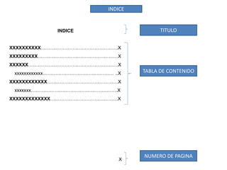 INDICE
XXXXXXXXXX………………………………………….X
XXXXXXXXX……………………………………………X
XXXXXX…………………………………………………X
xxxxxxxxxxxx……………………………………… ..X
XXXXXXXXXXXX………………………………………X
xxxxxxx……………………………………………….X
XXXXXXXXXXXXX…………………………………….X
X
INDICE
TITULO
TABLA DE CONTENIDO
NUMERO DE PAGINA
 