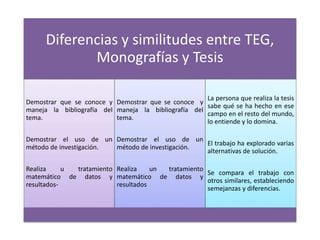 Diferencias y similitudes entre TEG,
Monografías y Tesis
Demostrar que se conoce y
maneja la bibliografía del
tema.
Demostrar el uso de un
método de investigación.
Realiza u tratamiento
matemático de datos y
resultados-
Demostrar que se conoce y
maneja la bibliografía del
tema.
Demostrar el uso de un
método de investigación.
Realiza un tratamiento
matemático de datos y
resultados
La persona que realiza la tesis
sabe qué se ha hecho en ese
campo en el resto del mundo,
lo entiende y lo domina.
El trabajo ha explorado varias
alternativas de solución.
Se compara el trabajo con
otros similares, estableciendo
semejanzas y diferencias.
 