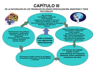 CAPÍTULO III
DE LA NATURALEZA DE LOS TREABAJOS DE GRADO ESPECIALIZACIÓN, MAESTRIAS Y TESIS
DOCTORALES
El Proyecto no debe exceder de 40 paginas
Incluyendo preliminares, mecanografiadas
e impresas
Pagina del titulo debe contener:
Universidad o institución
Titulo tentativo
Nombre del autor y tutor
Lugar y fecha de presentación
Resumen de 300 palabras
Texto proyecto compuesto de
Secciones y subsecciones
-Planteamiento del problema.
-Importancia y justificación.
- Revisión preliminar de la
bibliografía.
-Descripción de la metodología.
- Lista de referencia
(fuentes citadas)
Pág. Del titulo
Universidad o institución
Titulo tentativo
Constancia de aceptación del tutor
Índice del contenido y resumen
Texto del proyecto, organizado en secciones
Materiales de referencia
Anexos
Los anexos de trabajos
pueden incluir:
Instrumentos de evaluación
Glosarios, datos estadísticos
Constancia del tutor
Debe contener
Las siguientes
descripciones
 