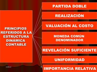 PARTIDA DOBLE

                                    REALIZACIÓN

                       VALUACIÓN AL COSTO
  PRINCIPIOS
REFERIDOS A LA
 ESTRUCTURA                       MONEDA COMÚN
   DINÁMICA                        DENOMINADOR
   CONTABLE
                   REVELACIÓN SUFICIENTE

                                   UNIFORMIDAD

                     IMPORTANCIA RELATIVA
  11/05/12       DR. RAÚL ARRARTE MERA            16
 