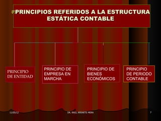 PRINCIPIOS REFERIDOS A LA ESTRUCTURA
             ESTÁTICA CONTABLE




             PRINCIPIO DE             PRINCIPIO DE   PRINCIPIO
PRINCIPIO
             EMPRESA EN               BIENES         DE PERIODO
DE ENTIDAD
             MARCHA                   ECONÓMICOS     CONTABLE




11/05/12               DR. RAÚL ARRARTE MERA                  7
 