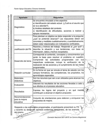 Factor Apoyo Educativo (Tercera Vertiente)




      Apartado                                      Requisitos
                         Se encuentra vinculado a tres aspectos:
                         a) Identificacion del estado actual. (ei,Cual es el asunto que
                         se va a abordar?).
Diagnostic°
                         b) Analisis detallado del contexto.
                         C)	 Identificacion	 de	 dificultades,	 acciones	 a	 realizar	 y
                         apoyos necesarios.
                         Para plantear un objetivo se debe responder a la pregunta:
                          ,que se pretende alcanzar? Las respuestas deben ser
Objetivo
                         concretas y medibles cualitativamente y cuantitativannente;
                         deben estar relacionados con indicadores verificables.
                         Razones y motivos del trabajo. Responde at ,por que? y
Justificacion del PA     describe	 la	 situacion y sus tendencias,	 con	 base	 en
                         informacion, datos y hechos recopilados.
                         Corresponde at contenido, conceptos y conocimientos que
                         seran	 la base para resolver el problema en	 cuestiOn.
                         Comprende	 las	 actividades	 programadas	 con	 sus
Desarrollo del tema
                         respectivas	 evidencias;	 incluye	 la	 verificacion	 de	 la
                         realizacion de las acciones y el cumplimiento de las metas
                         programadas.
                         Es la forma en que se vincula el tema de estudio con los
Relacion curricular      campos formativos, las competencias, los propositos, los
                         aprendizajes esperados.
Materiales               Son los recursos que van a ser utilizados para alcanzar los
didacticos               objetivos.                                                              ilA
                         Valorara los resultados de las acciones Ilevadas a cabo y
Evaluacion
                         sus efectos en el proceso educativo.

                          Expresa	 los	 logros	 del	 proyecto	 y	 en	 que	 medid(
Resultados
                          contribuyen a alcanzar el objetivo propuesto.
                                                                                  (
Recomendaciones
                          Conjunto de orientaciones para elaborar y enriquecer las
para la mejora
                          propuestas de mejora.
educativa

Respecto a las ac            es programadas, el participante presentara su P
y durante su des           o aportara evidencias bimestrales, de los avance
del ismo.

                                             Comision Nacional SEP-SNTE de Carrera Magisterial

                                                                                           11
 