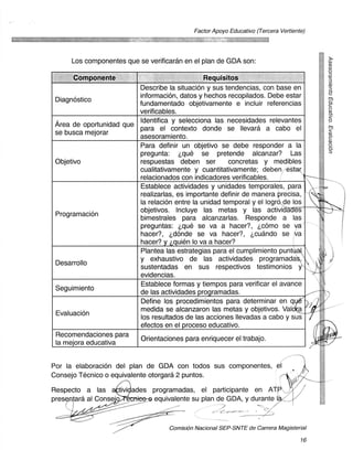 Factor Apoyo Educativo (Tercera Vertiente)




      Los cornponentes que se verificaran en el plan de GDA son:

      Componente                                 Requisitos
                         Describe la situacion y sus tendencias, con base en
                         informacion, datos y hechos recopilados. Debe estar
 Diagnostic°
                         fundamentado objetivamente e incluir referencias
                         verificables.
                         ldentifica y selecciona las necesidades relevantes
 Area de oportunidad que
                         para	 el	 contexto	 donde	 se	 Ilevara	 a	 cabo	 el
 se busca mejorar
                         asesoramiento.
                         Para definir un objetivo se debe responder a la
                         pregunta:	 e:,que	 se	 pretende	 alcanzar?	 Las
 Objetivo                respuestas	 deben	 ser	       concretas	 y	 medibles
                         cualitativamente y cuantitativamente, deben estan
                         relacionados con indicadores verificables.
                                                                        /
                         Establece actividades y unidades temporales, para
                         realizarlas, es importante definir de manera precisa,
                         la relacion entre la unidad temporal y el logrdde los
                         objetivos.	 lncluye	 las	 metas	 y	 las	 actividades
 Programacion
                         bimestrales	 para	 alcanzarlas.	 Responde	 a	 las
                         preguntas:	 ,que se va a hacer?,	 ,como se va
                         hacer?,	 ,,clande	 se	 va	 hacer?,	 e,cuando	 se	 va
                         hacer? y ,quien lo va a hacer?
                         Plantea las estrategias para el cumplimiento puntuak
                         y	 exhaustivo	 de	 las	 actividades	 programada	 
 Desarrollo
                         sustentadas	 en	 sus	 respectivos	 testimonios	 y
                         evidencias.
                         Establece formas y tiennpos para verificar el avance
 Seguimiento
                         de las actividades programadas.
                         Define los procedimientos para determinar en q
                         medida se alcanzaron las metas y objetivos. Val	 a
 Evaluacion                                                                     -
                         los resultados de las acciones Ilevadas a cabo y sus
                         efectos en el proceso educativo.
 Recomendaciones para
                         Orientaciones para enriquecer el trabajo.
 la mejora educativa


Por la elaboracion del plan de GDA con todos sus componentes, el
Consejo Tecnico o equivalente otorgard 2 puntos.

Respecto a las a         ades programadas, el participante en AT
prese                          equivalente su plan de GDA, y durante I
                                                                 =




                                     Comisi6n Nacional SEP-SNTE de Carrera Magisterial

                                                                                     16
 