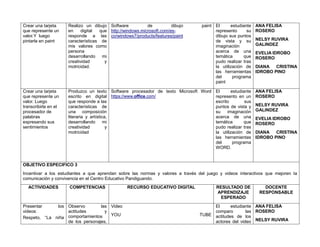 Crear una tarjeta
que represente un
valor.Y luego
pintarla en paint
Realizo un dibujo
en digital que
responde a las
características de
mis valores como
persona
desarrollando mi
creatividad y
motricidad.
Software de dibujo paint
http://windows.microsoft.com/es-
co/windows7/products/features/paint
El estudiante
represento su
dibujo sus puntos
de vista y su
imaginación
acerca de una
temática que
pudo realizar tras
la utilización de
las herramientas
del programa
paint
ANA FELISA
ROSERO
NELSY RUVIRA
GALINDEZ
EVELIA IDROBO
ROSERO
DIANA CRISTINA
IDROBO PINO
Crear una tarjeta
que represente un
valor. Luego
transcribirla en el
procesador de
palabras
expresando sus
sentimientos
Produzco un texto
escrito en digital
que responde a las
características de
una composición
literaria y artística,
desarrollando mi
creatividad y
motricidad
Software procesador de texto Microsoft Word
https://www.office.com/
El estudiante
represento en un
escrito sus
puntos de vista y
su imaginación
acerca de una
temática que
pudo realizar tras
la utilización de
las herramientas
del programa
WORD.
ANA FELISA
ROSERO
NELSY RUVIRA
GALINDEZ
EVELIA IDROBO
ROSERO
DIANA CRISTINA
IDROBO PINO
OBJETIVO ESPECIFICO 3
Incentivar a los estudiantes a que aprendan sobre las normas y valores a través del juego y videos interactivos que mejoren la
comunicación y convivencia en el Centro Educativo Pandiguando.
ACTIVIDADES COMPETENCIAS RECURSO EDUCATIVO DIGITAL RESULTADO DE
APRENDIZAJE
ESPERADO
DOCENTE
RESPONSABLE
Presentar los
videos:
Respeto, “La niña
Observo las
actitudes y
comportamientos
de los personajes,
Video
YOU TUBE
El estudiante
comparo las
actitudes de los
actores del video
ANA FELISA
ROSERO
NELSY RUVIRA
 