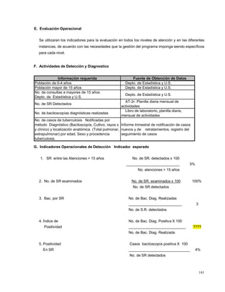 E. Evaluación Operacional
Se utilizaran los indicadores para la evaluación en todos los niveles de atención y en las diferentes
instancias, de acuerdo con las necesidades que la gestión del programa imponga siendo específicos
para cada nivel.
F. Actividades de Detección y Diagnostico
Información requerida Fuente de Obtención de Datos
Población de 0-4 años Depto. de Estadística y U.S.
Población mayor de 15 años Depto. de Estadística y U.S.
No. de consultas a mayores de 15 años
Depto. de Estadística y U.S.
Depto. de Estadística y U.S.
No. de SR Detectados
AT-2r: Planilla diaria mensual de
actividades
No. de baciloscopías diagnósticas realizadas
Libro de laboratorio, planilla diaria,
mensual de actividades
No. de casos de tuberculosis Notificadas por
método Diagnóstico (Baciloscopía, Cultivo, rayos x
y clínico) y localización anatómica (Total pulmonar,
extrapulmonar) por edad, Sexo y procedencia
tuberculosis.
Informe trimestral de notificación de casos
nuevos y de retratamientos, registro del
seguimiento de casos
G. Indicadores Operacionales de Detección Indicador esperado
1. SR entre las Atenciones > 15 años No. de SR. detectados x 100
__________________________ 5%
No. atenciones > 15 años
2. No. de SR examinados No. de SR. examinados x 100 100%
No. de SR detectados
3. Bac. por SR No. de Bac. Diag. Realizadas
__________________________ 3
No. de S.R. detectados
4. Índice de No. de Bac. Diag. Positiva X 100
Positividad ____________________________ ????
No. de Bac. Diag. Realizada
5. Positividad Casos baciloscopía positiva X 100
En SR ______________________________ 4%
No. de SR detectados
141
 