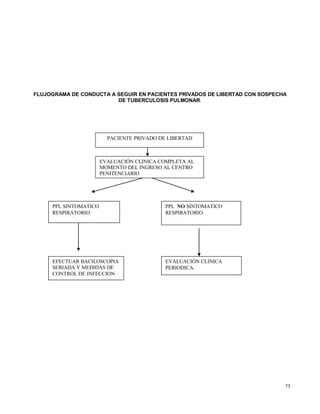 FLUJOGRAMA DE CONDUCTA A SEGUIR EN PACIENTES PRIVADOS DE LIBERTAD CON SOSPECHA
DE TUBERCULOSIS PULMONAR.
EFECTUAR BACILOSCOPIA
SERIADA Y MEDIDAS DE
CONTROL DE INFECCION
EVALUACIÓN CLINICA
PERIODICA.
PPL NO SINTOMATICO
RESPIRATORIO
PPL SINTOMATICO
RESPIRATORIO
PACIENTE PRIVADO DE LIBERTAD
EVALUACIÓN CLINICA COMPLETA AL
MOMENTO DEL INGRESO AL CENTRO
PENITENCIARIO
75
 