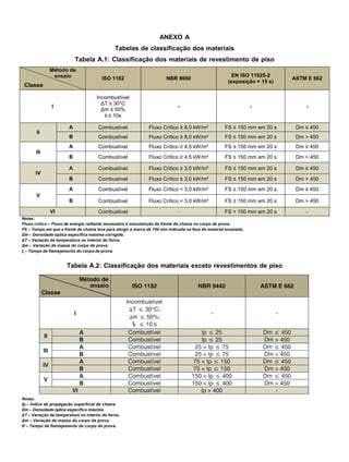 ANEXO A
Tabelas de classificação dos materiais
Tabela A.1: Classificação dos materiais de revestimento de piso
Método de
ensaio ISO 1182 NBR 8660
EN ISO 11925-2
(exposição = 15 s)
ASTM E 662
I
Incombustível
ΔT ≤ 30°C
Δm ≤ 50%
tf ≤ 10s
- - -
II
A Combustível Fluxo Crítico ≥ 8,0 kW/m² FS ≤ 150 mm em 20 s Dm ≤ 450
B Combustível Fluxo Crítico ≥ 8,0 kW/m² FS ≤ 150 mm em 20 s Dm > 450
III
A Combustível Fluxo Crítico ≥ 4,5 kW/m² FS ≤ 150 mm em 20 s Dm ≤ 450
B Combustível Fluxo Crítico ≥ 4,5 kW/m² FS ≤ 150 mm em 20 s Dm > 450
IV
A Combustível Fluxo Crítico ≥ 3,0 kW/m² FS ≤ 150 mm em 20 s Dm ≤ 450
B Combustível Fluxo Crítico ≥ 3,0 kW/m² FS ≤ 150 mm em 20 s Dm > 450
V
A Combustível Fluxo Crítico < 3,0 kW/m² FS ≤ 150 mm em 20 s Dm ≤ 450
B Combustível Fluxo Crítico < 3,0 kW/m² FS ≤ 150 mm em 20 s Dm > 450
VI Combustível - FS > 150 mm em 20 s -
Notas:
Fluxo crítico – Fluxo de energia radiante necessário à manutenção da frente de chama no corpo de prova.
FS – Tempo em que a frente da chama leva para atingir a marca de 150 mm indicada na face do material ensaiado.
Dm – Densidade óptica específica máxima corrigida.
ΔT – Variação da temperatura no interior do forno.
Δm – Variação da massa do corpo de prova.
tf
– Tempo de flamejamento do corpo de prova.
Tabela A.2: Classificação dos materiais exceto revestimentos de piso
Notas:
Ip – Índice de propagação superficial de chama.
Dm – Densidade óptica específica máxima.
ΔT – Variação da temperatura no interior do forno.
Δm – Variação da massa do corpo de prova.
tf – Tempo de flamejamento do corpo de prova.
Classe
 
