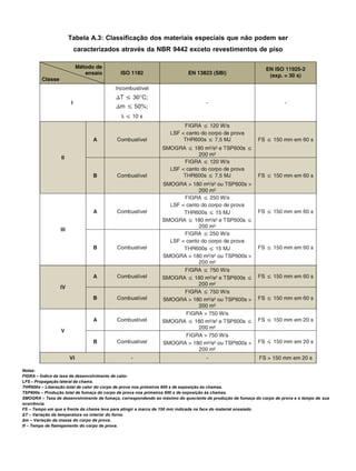Tabela A.3: Classificação dos materiais especiais que não podem ser
caracterizados através da NBR 9442 exceto revestimentos de piso
Notas:
FIGRA – Índice da taxa de desenvolvimento de calor.
LFS – Propagação lateral da chama.
THR600s – Liberação total de calor do corpo de prova nos primeiros 600 s de exposição às chamas.
TSP600s – Produção total de fumaça do corpo de prova nos primeiros 600 s de exposição às chamas.
SMOGRA – Taxa de desenvolvimento de fumaça, correspondendo ao máximo do quociente de produção de fumaça do corpo de prova e o tempo de sua
ocorrência.
FS – Tempo em que a frente da chama leva para atingir a marca de 150 mm indicada na face do material ensaiado.
ΔT – Variação da temperatura no interior do forno.
Δm – Variação da massa do corpo de prova.
tf – Tempo de flamejamento do corpo de prova.
 