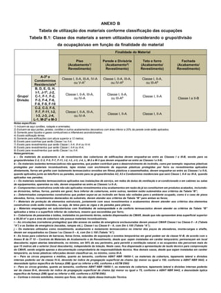 ANEXO B
Tabela de utilização dos materiais conforme classificação das ocupações
Tabela B.1: Classe dos materiais a serem utilizados considerando o grupo/divisão
da ocupação/uso em função da finalidade do material
Finalidade do Material
Piso
(Acabamento1
/
Revestimento)
Parede e Divisória
(Acabamento2
/
Revestimento)
Teto e forro
(Acabamento/
Revestimento)
Fachada
(Acabamento/
Revestimento)
Grupo/
Divisão
A-35
e
Condomínios
Residenciais5
Classe I, II-A, III-A, IV-A
ou V-A7
Classe I, II-A, III-A,
ou IV-A8
Classe I, II-A,
ou III-A6
Classe I a II-B
B, D, E, G, H,
I-1, J-14
, J-2,
C-1, F-1, F-2,
F-3, F-4, F-6,
F-8, F-9, F-10
Classe I, II-A, III-A,
ou IV-A
Classe I, II-A,
ou III-A9 Classe I, II-A
C-2, C-3, F-5,
F-7, F-11, I-2,
I-3, J-3, J-4,
L-1, M-23
e M-3
Classe I, II-A, III-A,
ou IV-A
Classe I, II-A Classe I, II-A
Notas específicas:
1) Incluem-se aqui cordões, rodapés e arremates;
2) Excluem-se aqui portas, janelas, cordões e outros acabamentos decorativos com área inferior a 20% da parede onde estão aplicados;
3) Somente para líquidos e gases combustíveis e inflamáveis acondicionados;
4) Exceto edificação térrea;
5) Somente para edificações com altura superior a 12 metros;
6) Exceto para cozinhas que serão Classe I ou II-A;
7) Exceto para revestimentos que serão Classe I, II-A, III-A ou IV-A;
8) Exceto para revestimentos que serão Classe I, II-A ou III-A;
9) Exceto para revestimentos que serão Classe I ou II-A.
Notasgenéricas:
a – Os materiais de acabamento e de revestimento das coberturas de edificações devem enquadrar-se entre as Classes I a III-B, exceto para os
grupos/divisões C-2, C-3, F-5, F-7, F-11, I-2, I-3, J-3, J-4, L, M-2 e M-3 que devem enquadrar-se entre as Classes I a II-B;
b – Os materiais isolantes termoacústicos não aparentes, que podem contribuir para o desenvolvimento do incêndio, como por exemplo: espumas plásticas
protegidas por materiais incombustíveis, lajes mistas com enchimento de espumas plásticas protegidas por forro ou revestimentos aplicados
diretamente, forros em grelha com isolamento termoacústico envoltos em filmes plásticos e assemelhados; devem enquadrar-se entre as Classes I a II-A,
quando aplicados junto ao teto/forro ou paredes, exceto para os grupos/divisões A2, A3 e Condomínios residenciais que será Classe I, II-A ou III-A, quando
aplicados nas paredes;
c – Os materiais isolantes termoacústicos aplicados nas instalações de serviço, em redes de dutos de ventilação e ar-condicionado e em cabines ou salas
de equipamentos, aparentes ou não, devem enquadrar-se entre as Classes I a II–A;
d – Componentes construtivos onde não são aplicados revestimentos e/ou acabamentos em razão de já se constituírem em produtos acabados, incluindo-
se divisórias, telhas, forros, painéis em geral, face inferior de coberturas, entre outros, também estão submetidos aos critérios da Tabela “B”;
e – Determinados componentes construtivos que podem expor-se ao incêndio em faces não voltadas para o ambiente ocupado, como é o caso de pisos
elevados, forros, revestimentos destacados do substrato, devem atender aos critérios da Tabela “B” para ambas as faces;
f – Materiais de proteção de elementos estruturais, juntamente com seus revestimentos e acabamentos devem atender aos critérios dos elementos
construtivos onde estão inseridos, ou seja, de tetos para as vigas e de paredes para pilares;
g – Materiais empregados em subcoberturas com finalidades de estanqueidade e de conforto termoacústico devem atender os critérios da Tabela “B”
aplicados a tetos e a superfície inferior da cobertura, mesmo que escondidas por forro;
h – Coberturas de passarelas e toldos, instalados no pavimento térreo, estarão dispensados do CMAR, desde que não apresentem área superficial superior
a 50,00 m2
e que a área de cobertura não possua materiais incombustíveis;
i – As circulações (corredores protegidos) que dão acesso às saídas de emergência enclausuradas devem possuir CMAR Classe I ou Classe II – A (Tabela
“A”) e as Saídas de emergência (escadas, rampas etc.), Classe I ou Classe II – A, com Dm ≤ 100 (Tabela “A”);
j – Os materiais utilizados como revestimento, acabamento e isolamento termoacústico no interior dos poços de elevadores, monta-cargas e shafts,
devem ser enquadrados na Classe I ou Classe II – A, com Dm ≤ 100 (Tabela “A”);
k - As lonas para cobertura de barracas, feiras livres, estandes de exposição e eventos temporários em geral podem ser da classe IV-B, de acordo com o
Anexo B da IT 10 – Controle de Materiais de Acabamento e de Revestimento, desde que: sejam instaladas em caráter temporário; permaneçam em local
descoberto; sejam abertas lateralmente, no mínimo, em 50% de seu perímetro, para permitir a ventilação natural; e os ocupantes não percorram mais do
que 15 metros até o exterior (local descoberto), independente da lotação. Neste caso, fica dispensada a apresentação de laudo técnico para comprovação
do CMAR, sendo exigida apenas a documentação comprobatória de responsabilidade técnica. Nos demais casos, desde que sejam instaladas em caráter
temporário, as lonas plásticas reforçadas devem classificar-se, no mínimo, como III-A.
m – Para os circos pequenos e médios, quanto ao tamanho, conforme ABNT NBR 16650-1, os materiais de cobertura, tapamento lateral e divisões
internas poderão ser da classe IV-A, devendo ter índice de propagação superficial de chama (Ip) menor ou igual a 150, conforme a ABNT NBR 9442, e
desnsidade óptica específica de fumaça (DM) igual ou inferior a 450, conforme a ASTM E662
n - Para os circos grandes, quanto ao tamanho, conforme ABNT NBR 16650-1, os materiais de cobertura, tapamento lateral e divisões internas poderão
ser da classe III-A, devendo ter índice de propagação superficial de chama (Ip) menor ou igual a 75, conforme a ABNT NBR 9442, e desnsidade óptica
específica de fumaça (DM) igual ou inferior a 450, conforme a ASTM E662.
o - Cortinas e móveis estofados, mesmo que fixos, não são objeto dessa Instrução Técnica.
 