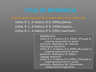  Citas de varios trabajos de un mismo autor, en un mismo año
Calfee, R. C., & Valencia, R. R. (1991a) plantea….
Calfee, R. C., & Valencia, R. R. (1991b) sugiere….
Calfee, R. C., & Valencia, R. R. (1991c) manifiesta….
REFERENCIAS
Calfee, R. C., & Valencia, R. R. (1991a). APA guide to
preparing manuscripts for journal
publication. Washington, DC: American
Psychological Association.
Calfee, R. C., & Valencia, R. R. (1991b). MLA guide to
preparing manuscripts for journal
publication. Washington, DC: Modern
Language Association
Calfee, R. C., & Valencia, R. R. (1991c). ISO guide to
preparing manuscripts for journal
publication. Washington, DC: International
Standardization Organization
 