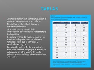 Cuadro 3
Matriz Muestral de calificaciones del Taller, Prueba Escrita y la
suma de las dos Actividades Asignarles numeración consecutiva, según el
orden en que aparezcan en el trabajo.
 Escribirles el título identificando el
contenido de la tabla.
 Si la tabla no es producto de la
investigación, se debe indicar la referencia
bibliográfica.
 El número y título de Tablas y cuadros, se
escriben en la parte superior, al mismo
tamaño de letra que el contenido y
resaltadas en negrita.
 Debajo del cuadro o Tabla, se escribe la
nota, esta consiste en agregar el título y la
referencia, en letra tamaño 10, con la
palabra Nota en itálica y a la misma anchura
del cuadro.
Nota : Calificaciones correspondientes al Taller la prueba
escrita del primer momento, utilizando estrategias
tradicionales. Rojas, C. (2003). Tesis no publicada. Cap. IV,
p.44
 