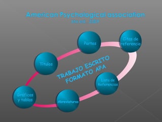 Títulos
Partes
Citas de
referencia
Lista de
Referencias
Abreviaturas
TRABAJO ESCRITO
FORMATO APA
Gráficas
y tablas
 