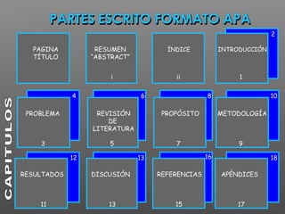 2
PAGINA
TÍTULO
RESUMEN
“ABSTRACT”
ÍNDICE
PROBLEMA REVISIÓN
DE
LITERATURA
PROPÓSITO METODOLOGÍA
RESULTADOS DISCUSIÓN REFERENCIAS APÉNDICES
INTRODUCCIÓN
i ii 1
3 5 7 9
11 13 15 17
4 6 8 10
12 13 16 18
 