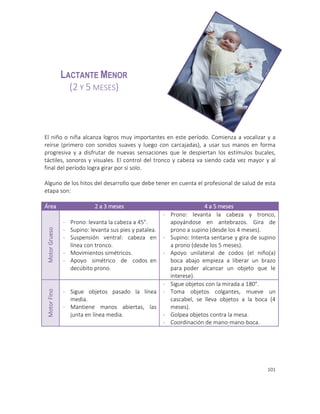 101
LACTANTE MENOR
(2 Y 5 MESES)
El niño o niña alcanza logros muy importantes en este período. Comienza a vocalizar y a
reírse (primero con sonidos suaves y luego con carcajadas), a usar sus manos en forma
progresiva y a disfrutar de nuevas sensaciones que le despiertan los estímulos bucales,
táctiles, sonoros y visuales. El control del tronco y cabeza va siendo cada vez mayor y al
final del período logra girar por sí solo.
Alguno de los hitos del desarrollo que debe tener en cuenta el profesional de salud de esta
etapa son:
Área 2 a 3 meses 4 a 5 meses
MotorGrueso
- Prono: levanta la cabeza a 45°.
- Supino: levanta sus pies y patalea.
- Suspensión ventral: cabeza en
línea con tronco.
- Movimientos simétricos.
- Apoyo simétrico de codos en
decúbito prono.
- Prono: levanta la cabeza y tronco,
apoyándose en antebrazos. Gira de
prono a supino (desde los 4 meses).
- Supino: Intenta sentarse y gira de supino
a prono (desde los 5 meses).
- Apoyo unilateral de codos (el niño(a)
boca abajo empieza a liberar un brazo
para poder alcanzar un objeto que le
interese).
MotorFino
- Sigue objetos pasado la línea
media.
- Mantiene manos abiertas, las
junta en línea media.
- Sigue objetos con la mirada a 180°.
- Toma objetos colgantes, mueve un
cascabel, se lleva objetos a la boca (4
meses).
- Golpea objetos contra la mesa.
- Coordinación de mano-mano-boca.
 