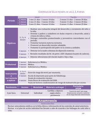 104
CONTROLES DE SALUD INFANTIL DE LOS 2, 3, 4 MESES
Período
Ideal Tardío
2 meses 1 mes 21 días - 2 meses 10 días 2 meses 11 días - 2 meses 20 días
3 meses 2 mes 21 días - 3 meses 10 días 3 meses 11 días - 3 meses 20 días
4 meses 3 mes 21 días - 4 meses 10 días 4 meses 11 días - 4 meses 29 días
Objetivos
2, 3 y 4
meses
 Realizar una evaluación integral del desarrollo y crecimiento del niño o
la niña.
 Orientar a padres y cuidadores en dudas respecto a desarrollo, salud y
crianza de niños y niñas.
 Entregar contenidos promocionales y preventivos concordantes con el
período.
 Fomentar lactancia materna exclusiva.
 Promover un desarrollo vincular saludable.
 Fomentar la participación del padre en la crianza y cuidados.
2 meses  Detectar en la madre síntomas de depresión materna.
3 meses  Revisión resultados de Rx de pelvis (GES displasia luxante de caderas).
4 meses  Detectar alteraciones del vínculo madre e hijo o hija.
Profesional
2 meses Enfermero/a o Médico.
3 meses Médico.
4 meses Enfermero/a o Médico.
Instrumento
o
herramienta
a aplicar
2, 3 y 4
meses
Score de riesgo de morir por neumonía.
2 meses Escala de depresión post-parto de Edimburgo.
4 meses
Escala de evaluación vincular.
Pauta Breve de evaluación del DSM.
Pauta de factores condicionantes de riesgo de malnutrición por exceso.
Rendimiento Acceso Modalidad Material a entregar
Formulario
SRDM
2 por hora Universal Individual
Cartillas o dípticos
según edad y
pertinencia
“Control de salud” ante riesgo
biopsicosocial, variación o extinción
de un riesgo detectado anteriormente
Anamnesis
Antecedentes
- Revisar antecedentes médicos en la ficha clínica e información de los controles de salud anteriores.
- Revisar si el plan de acción individual fue llevado a cabo de acuerdo a los hallazgos de cada niño o
niña.
 