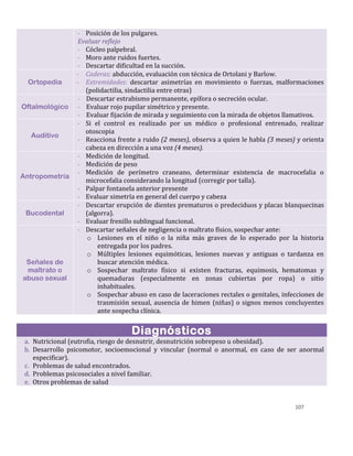 107
- Posición de los pulgares.
Evaluar reflejo
- Cócleo palpebral.
- Moro ante ruidos fuertes.
- Descartar dificultad en la succión.
Ortopedia
- Caderas: abducción, evaluación con técnica de Ortolani y Barlow.
- Extremidades: descartar asimetrías en movimiento o fuerzas, malformaciones
(polidactilia, sindactilia entre otras)
Oftalmológico
- Descartar estrabismo permanente, epífora o secreción ocular.
- Evaluar rojo pupilar simétrico y presente.
- Evaluar fijación de mirada y seguimiento con la mirada de objetos llamativos.
Auditivo
- Si el control es realizado por un médico o profesional entrenado, realizar
otoscopia
- Reacciona frente a ruido (2 meses), observa a quien le habla (3 meses) y orienta
cabeza en dirección a una voz (4 meses).
Antropometría
- Medición de longitud.
- Medición de peso
- Medición de perímetro craneano, determinar existencia de macrocefalia o
microcefalia considerando la longitud (corregir por talla).
- Palpar fontanela anterior presente
- Evaluar simetría en general del cuerpo y cabeza
Bucodental
- Descartar erupción de dientes prematuros o predeciduos y placas blanquecinas
(algorra).
- Evaluar frenillo sublingual funcional.
Señales de
maltrato o
abuso sexual
- Descartar señales de negligencia o maltrato físico, sospechar ante:
o Lesiones en el niño o la niña más graves de lo esperado por la historia
entregada por los padres.
o Múltiples lesiones equimóticas, lesiones nuevas y antiguas o tardanza en
buscar atención médica.
o Sospechar maltrato físico si existen fracturas, equimosis, hematomas y
quemaduras (especialmente en zonas cubiertas por ropa) o sitio
inhabituales.
o Sospechar abuso en caso de laceraciones rectales o genitales, infecciones de
trasmisión sexual, ausencia de himen (niñas) o signos menos concluyentes
ante sospecha clínica.
Diagnósticos
a. Nutricional (eutrofia, riesgo de desnutrir, desnutrición sobrepeso u obesidad).
b. Desarrollo psicomotor, socioemocional y vincular (normal o anormal, en caso de ser anormal
especificar).
c. Problemas de salud encontrados.
d. Problemas psicosociales a nivel familiar.
e. Otros problemas de salud
 