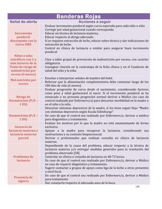 108
Banderas Rojas
Señal de alerta Acciones a seguir
Incremento
ponderal
discrepante con la
Curva OMS
- Evaluar incremento ponderal según curva esperada para cada niño o niña
- Corregir por edad gestacional cuando corresponda
- Educar en técnica de lactancia materna.
- Educar respecto al abrigo adecuado.
- Si se requiere extracción de leche, educar sobre técnica y dar indicaciones de
extracción de leche.
- Control en clínica de lactancia o similar para asegurar buen incremento
ponderal
Niños o niña
eutróficos con 2 o
más factores de la
Pauta de riesgo de
malnutrición por
exceso (4 meses)
- Citar a taller grupal de prevención de malnutrición por exceso, con carácter
obligatorio.
- Consignar citación en la contratapa de la ficha clínica y en el Cuaderno de
salud del niño y la niña.
Mal nutrición por
exceso
- Enseñar a interpretar señales de hambre del bebé.
- Reforzar que la alimentación complementaria debe comenzar luego de los
180 días de vida (6 meses).
Riesgo de
Desnutrición (P/E –
1 DS)
- Evaluar progresión de curva desde el nacimiento, considerando factores
como peso y edad gestacional al nacer. Si el incremento ponderal se ha
estancado o no presenta progresión normal derivar a Médico (en caso de
control realizado por Enfermero/a) para descartar morbilidad en la madre o
en el niño o la niña.
- Descartar síntomas depresivos de la madre, si los tiene seguir flujo “Madre
con síntomas depresivos según Escala Edimburgo”
Desnutrición (P/E –
2 DS)
- En caso de que el control sea realizado por Enfermero/a, derivar a médico
para diagnóstico y tratamiento.
Ausencia de
lactancia materna o
lactancia materna
parcial
- Evaluar los motivos por lo que la madre no está amamantando de forma
exclusiva.
- Apoyar a la madre para recuperar la lactancia, considerando sus
motivaciones y su contexto biopsicosocial.
- Derivar a profesionales que realizan consulta en clínica de lactancia
materna.
Problemas de
lactancia
- Dependiendo de la causa del problema, educar respecto a la técnica de
lactancia materna y/o entregar medidas generales para la resolución del
problema observado [58].
- Controlar en clínica o consulta de lactancia en 48-72 horas.
- En caso de que el control sea realizado por Enfermero/a, derivar a Médico
en caso de requerir diagnóstico y tratamiento.
- Sugerir contactar a grupos de apoyo como liga de la leche u otros presentes
a nivel local.
Presencia de
algorra
- En caso de que el control sea realizado por Enfermero/a, derivar a Médico
para tratamiento
- Dar consejería respecto al adecuado aseo de la boca.
 
