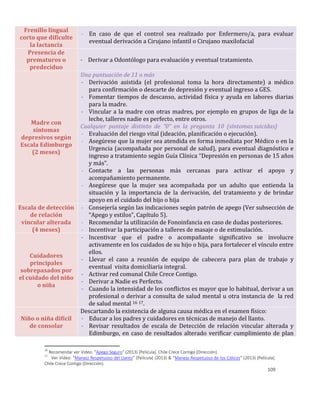109
Frenillo lingual
corto que dificulte
la lactancia
- En caso de que el control sea realizado por Enfermero/a, para evaluar
eventual derivación a Cirujano infantil o Cirujano maxilofacial
Presencia de
prematuros o
predeciduo
- Derivar a Odontólogo para evaluación y eventual tratamiento.
Madre con
síntomas
depresivos según
Escala Edimburgo
(2 meses)
Una puntuación de 11 o más
- Derivación asistida (el profesional toma la hora directamente) a médico
para confirmación o descarte de depresión y eventual ingreso a GES.
- Fomentar tiempos de descanso, actividad física y ayuda en labores diarias
para la madre.
- Vincular a la madre con otras madres, por ejemplo en grupos de liga de la
leche, talleres nadie es perfecto, entre otros.
Cualquier puntaje distinto de “0” en la pregunta 10 (síntomas suicidas)
- Evaluación del riesgo vital (ideación, planificación o ejecución).
- Asegúrese que la mujer sea atendida en forma inmediata por Médico o en la
Urgencia (acompañada por personal de salud), para eventual diagnóstico e
ingreso a tratamiento según Guía Clínica “Depresión en personas de 15 años
y más”.
- Contacte a las personas más cercanas para activar el apoyo y
acompañamiento permanente.
- Asegúrese que la mujer sea acompañada por un adulto que entienda la
situación y la importancia de la derivación, del tratamiento y de brindar
apoyo en el cuidado del hijo o hija
Escala de detección
de relación
vincular alterada
(4 meses)
- Consejería según las indicaciones según patrón de apego (Ver subsección de
“Apego y estilos”, Capítulo 5).
- Recomendar la utilización de Fonoinfancia en caso de dudas posteriores.
- Incentivar la participación a talleres de masaje o de estimulación.
Cuidadores
principales
sobrepasados por
el cuidado del niño
o niña
- Incentivar que el padre o acompañante significativo se involucre
activamente en los cuidados de su hijo o hija, para fortalecer el vínculo entre
ellos.
- Llevar el caso a reunión de equipo de cabecera para plan de trabajo y
eventual visita domiciliaria integral.
- Activar red comunal Chile Crece Contigo.
- Derivar a Nadie es Perfecto.
- Cuando la intensidad de los conflictos es mayor que lo habitual, derivar a un
profesional o derivar a consulta de salud mental u otra instancia de la red
de salud mental 16 17.
Niño o niña difícil
de consolar
Descartando la existencia de alguna causa médica en el examen físico:
- Educar a los padres y cuidadores en técnicas de manejo del llanto.
- Revisar resultados de escala de Detección de relación vincular alterada y
Edimburgo, en caso de resultados alterado verificar cumplimiento de plan
16
Recomendar ver Video: “Apego Seguro” (2013) [Película]. Chile Crece Contigo (Dirección).
17
Ver Video: “Manejo Respetuoso del Llanto” [Película] (2013) & “Manejo Respetuoso de los Cólicos” (2013) [Película].
Chile Crece Contigo (Dirección).
 