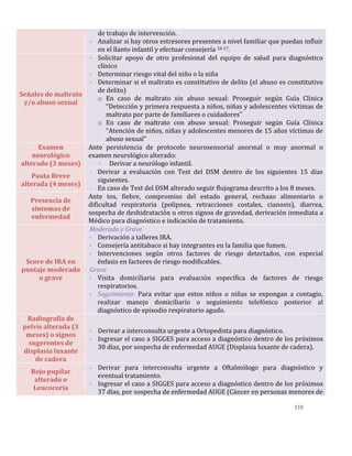 110
de trabajo de intervención.
- Analizar si hay otros estresores presentes a nivel familiar que puedan influir
en el llanto infantil y efectuar consejería 16 17.
Señales de maltrato
y/o abuso sexual
- Solicitar apoyo de otro profesional del equipo de salud para diagnóstico
clínico
- Determinar riesgo vital del niño o la niña
- Determinar si el maltrato es constitutivo de delito (el abuso es constitutivo
de delito)
o En caso de maltrato sin abuso sexual: Proseguir según Guía Clínica
“Detección y primera respuesta a niños, niñas y adolescentes víctimas de
maltrato por parte de familiares o cuidadores”
o En caso de maltrato con abuso sexual: Proseguir según Guía Clínica
“Atención de niños, niñas y adolescentes menores de 15 años víctimas de
abuso sexual”
Examen
neurológico
alterado (3 meses)
Ante persistencia de protocolo neurosensorial anormal o muy anormal o
examen neurológico alterado:
- Derivar a neurólogo infantil.
Pauta Breve
alterada (4 meses)
- Derivar a evaluación con Test del DSM dentro de los siguientes 15 días
siguientes.
- En caso de Test del DSM alterado seguir flujograma descrito a los 8 meses.
Presencia de
síntomas de
enfermedad
Ante tos, fiebre, compromiso del estado general, rechazo alimentario o
dificultad respiratoria (polipnea, retracciones costales, cianosis), diarrea,
sospecha de deshidratación u otros signos de gravedad, derivación inmediata a
Médico para diagnóstico e indicación de tratamiento.
Score de IRA en
puntaje moderado
o grave
- Moderado y Grave
- Derivación a talleres IRA.
- Consejería antitabaco si hay integrantes en la familia que fumen.
- Intervenciones según otros factores de riesgo detectados, con especial
énfasis en factores de riesgo modificables.
- Grave
- Visita domiciliaria para evaluación específica de factores de riesgo
respiratorios.
- Seguimiento: Para evitar que estos niños o niñas se expongan a contagio,
realizar manejo domiciliario o seguimiento telefónico posterior al
diagnóstico de episodio respiratorio agudo.
Radiografía de
pelvis alterada (3
meses) o signos
sugerentes de
displasia luxante
de cadera
- Derivar a interconsulta urgente a Ortopedista para diagnóstico.
- Ingresar el caso a SIGGES para acceso a diagnóstico dentro de los próximos
30 días, por sospecha de enfermedad AUGE (Displasia luxante de cadera).
Rojo pupilar
alterado o
Leucocoria
- Derivar para interconsulta urgente a Oftalmólogo para diagnóstico y
eventual tratamiento.
- Ingresar el caso a SIGGES para acceso a diagnóstico dentro de los próximos
37 días, por sospecha de enfermedad AUGE (Cáncer en personas menores de
 