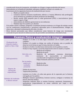 116
considerando forma de transporte, actividades en el hogar y juegos preferidos del menor.
- Antecedentes en la familia de obesidad, sobrepeso, diabetes, rechazo a la comida, etc.
- La presencia de los siguientes factores de malnutrición por exceso:
o Madre y/o padre obeso
o Lactancia materna exclusiva insuficiente, inferior a 4 meses (Mientras más prolongada
sea la lactancia se considera un factor protector de obesidad).
o Recién nacido (RN) pequeño para la edad gestacional (PEG) o macrosómicos (peso
mayor o igual a 4 kg).
o Antecedentes de diabetes gestacional en ese embarazo.
o Diabetes tipo II en padres y/o abuelos
- Si la madre volvió a trabajar, preguntar si mantiene lactancia materna y si el lugar de trabajo cuenta
con las condiciones (instalaciones o permisos) adecuadas para el amamantamiento. Indagar en
cómo esto a afectado la alimentación del niño o la niña.
- Otros factores personales que deben considerarse como factores de riesgo son: incremento
acelerado de peso durante la infancia (cruce de percentiles ascendentes) u obesidad actual.
Examen físico y evaluación integral
Evaluación de
relación madre,
padre e hijo o hija
- Evaluar si el niño o la niña logra consolarse con la madre, padre y/o
cuidador.
- Evaluar si la madre se dirige con cariño al lactante, esto es posible de
observar en la forma en que lo toma, desviste y le habla.
- Evaluar si el niño o la niña busca interacción con los padres y sonríe.
- Evaluar si hay respeto y acuerdo/negociación entre la madre y el padre.
Antropometría
Del niño o la
niña
- Medición de longitud.
- Medición de peso
- Medición de perímetro craneano, determinar
existencia de macrocefalia o microcefalia
considerando la longitud (corregir por talla).
- Palpar fontanela anterior presente
De la madre,
padre y/o
cuidador
presente
- Medición talla
- Medición de peso
Signos de
carencias
específicas
- Palidez de mucosas.
- Taquicardia (anemia).
Señales de maltrato
o abuso sexual
- Lesiones en el niño o la niña más graves de lo esperado por la historia
entregada por los padres.
- Múltiples lesiones equimóticas, lesiones nuevas y antiguas o tardanza en
buscar atención médica.
- Sospechar maltrato físico si existen fracturas, equimosis, hematomas y
quemaduras (especialmente en zonas cubiertas por ropa) o sitio
inhabituales.
 