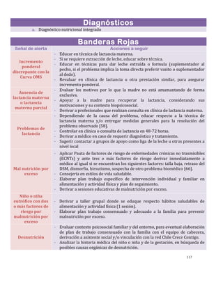 117
Diagnósticos
a. Diagnóstico nutricional integrado
Banderas Rojas
Señal de alerta Acciones a seguir
Incremento
ponderal
discrepante con la
Curva OMS
- Educar en técnica de lactancia materna.
- Si se requiere extracción de leche, educar sobre técnica.
- Educar en técnicas para dar leche extraída o formula (suplementador al
pecho, si el problema implica la toma directa preferir vasito o suplementador
al dedo).
- Revaluar en clínica de lactancia u otra prestación similar, para asegurar
incremento ponderal.
Ausencia de
lactancia materna
o lactancia
materna parcial
- Evaluar los motivos por lo que la madre no está amamantando de forma
exclusiva.
- Apoyar a la madre para recuperar la lactancia, considerando sus
motivaciones y su contexto biopsicosocial.
- Derivar a profesionales que realizan consulta en clínica de lactancia materna.
Problemas de
lactancia
- Dependiendo de la causa del problema, educar respecto a la técnica de
lactancia materna y/o entregar medidas generales para la resolución del
problema observado [58].
- Controlar en clínica o consulta de lactancia en 48-72 horas.
- Derivar a médico en caso de requerir diagnóstico y tratamiento.
- Sugerir contactar a grupos de apoyo como liga de la leche u otros presentes a
nivel local
Mal nutrición por
exceso
- Aplicar Pauta de factores de riesgo de enfermedades crónicas no trasmisibles
(ECNTs) y ante tres o más factores de riesgo derivar inmediatamente a
médico al igual si se encuentran los siguientes factores: talla baja, retraso del
DSM, dismorfia, hirsutismo, sospecha de otro problema biomédico [66].
- Consejería en estilos de vida saludable.
- Elaborar plan trabajo específico de intervención individual y familiar en
alimentación y actividad física y plan de seguimiento.
- Derivar a sesiones educativas de malnutrición por exceso.
Niño o niña
eutrófico con dos
o más factores de
riesgo por
malnutrición por
exceso
- Derivar a taller grupal donde se eduque respecto hábitos saludables de
alimentación y actividad física (1 sesión).
- Elaborar plan trabajo consensuado y adecuado a la familia para prevenir
malnutrición por exceso.
Desnutrición
- Evaluar contexto psicosocial familiar y del entorno, para eventual elaboración
de plan de trabajo consensuado con la familia con el equipo de cabecera,
derivación a asistente social y/o vinculación con la red Chile Crece Contigo.
- Analizar la historia médica del niño o niña y de la gestación, en búsqueda de
posibles causas orgánicas de desnutrición.
 