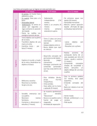 122
Los hitos principales que se logran en este período son:
6 a 7 meses 8 a 9 meses 10 a 11 meses
MotorGrueso
- En prono: se mueve hacia
adelante y atrás.
- En supino: lleva pies a la
boca.
- Paracaídas lateral
- Sedestación: se sienta sin
apoyo por segundos o
logra sentarse en posición
de trípode
- Flecta las rodillas con
energía al ponerlo de pie.
- Sedestación
independiente (7-8
meses).
- Gatea o se arrastra (9
meses).
- Intenta sentarse
estando en supino.
- Da primeros pasos con
apoyo (10 meses)
- Paracaídas horizontal.
- Marcha Lateral (posición
bípeda afirmado de algo
se desplaza lateralmente)
MotorFino
- Toma objetos con la palma
de la mano.
- Transfiere objetos de una
mano a la otra.
- Coordina mano - pie -
boca (7 meses)
- Toma 2 cubos con pinza
intermedia (término
lateral).
- Golpea objetos entre sí.
- Busca objeto que cayó
en silencio.
- Lanza objetos con
intención
- Revuelve con cuchara.
Cognitivo
- Explora el mundo a través
de la vista y llevándose los
objetos a la boca.
- Desarrolla concepto de
permanencia del objeto.
- Aprende juegos
interactivos.
- Distingue continente de
contenido (entienden
que hay cosas dentro de
otras).
- Realiza acciones de
autoayuda (toma de un
vaso ayudado por otro-10
meses-, ayuda a vestirse-
11 meses-).
- Comprende conceptos
simples de causalidad y
efecto (encuetra un
objeto debajo de una taza
o paño).
Comunicación
- Balbucea y vocaliza.
- Reconoce su nombre.
- Se gira a la voz.
- Dice disílabos (da-da,
pa-pa, ma-ma)
inespecíficos.
- Imita sonidos.
- Hace adiós con la mano
y aplaude (9 meses).
- Dice la primera palabra
(11 meses), dice papá
específico.
- Entiende concepto del
´´no´´.
- Baila con rebote al son de
la música.
Socio-Emocional
- Sociable, interactúa con
sus padres.
- Reconoce rostros
familiares.
- Comienza a desconocer a
extraños (7 meses)
- Se muestra aprehensivo
con extraños
“Desconoce”
- Busca a sus padres como
fuente de juego y
resguardo.
- Ansiedad de separación.
- Siente miedo.
- Mirada preferencial a su
nombre.
- Pide ayuda.
 
