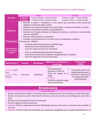 124
CONTROLES DE SALUD INFANTIL DE LOS 6 Y 8 MESES
Período
Ideal Tardío
6 meses 5 meses 21 días - 6 meses 10 días 6 meses 11 días - 7 meses 20 días
8 meses 7 meses 21 días - 8 meses 10 días 8 meses 11 días - 11 meses 20 días
Objetivos
 Orientar a padres y cuidadores en las dudas que presenten sobre desarrollo
integral y crianza de niños y niñas.
 Realizar una evaluación integral del desarrollo y crecimiento del niño o la niña.
 Promover la lactancia materna complementaria
 Detectar en la madre síntomas de depresión materna y promover un desarrollo
vincular saludable.
 Prevenir enfermedades y accidentes.
 Entregar recomendaciones a la madre que ha reingresado a trabajar
Profesional Enfermero/a o Médico
Instrumento o
herramienta
a aplicar
6meses
- Escala de depresión post-parto de Edimburgo.
- Pauta Breve de evaluación del DSM.
- Score de riesgo de morir por neumonía.
8meses
- Test de evaluación del Desarrollo Psicomotor.
- Pauta de prevención de accidentes completada por los padres.
- Score de riesgo de morir por neumonía.
Rendimiento Acceso Modalidad
Material o cuestionario
a entregar
Formulario
SRDM
6 meses: 2 por
hora
8 meses: 45 a
60 min
Universal Individual
6 meses
- Acompañándote a
descubrir I (Pack 3)
- Pauta de riesgos en el
hogar
6 y 8 meses
- Cartillas o dípticos según
edad y pertinencia
“Control de salud” ante
riesgo biopsicosocial, o
variación o extinción de
un riesgo detectado
anteriormente
Anamnesis
Antecedentes
 Revisar antecedentes médicos en la ficha clínica e información de los controles de salud anteriores.
 Revisar si el plan de acción individual fue llevado a cabo de acuerdo a los hallazgos de cada niño o
niña.
 Revisar score de riesgo de morir de neumonía.
 Revisar registro de inmunizaciones.
 6 meses: Revisar respuestas de Escala Edimburgo durante el 6to mes y contrastar con resultado al
2do mes.
 8 meses: Revisar Pauta de prevención de accidentes completada por los padres idealmente en el
 