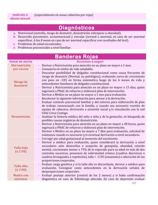 127
maltrato o
abuso sexual
(especialmente en zonas cubiertas por ropa)
Diagnósticos
a. Nutricional (eutrofia, riesgo de desnutrir, desnutrición sobrepeso u obesidad).
b. Desarrollo psicomotor, socioemocional y vincular (normal o anormal, en caso de ser anormal
especificar. A los 8 meses en caso de ser anormal especificar con resultados del test).
c. Problemas de salud encontrados.
d. Problemas psicosociales a nivel familiar.
Banderas Rojas
Señal de alerta Acciones a seguir
Mal nutrición
por exceso
- Derivar a Nutricionista para atención en un plazo no mayor a 1 mes.
- Consejería en estilos de vida saludable.
Riesgo de
desnutrir
- Descartar posibilidad de delgadez constitucional como causa frecuente de
riesgo de desnutrir (Normal, no patológico), evaluando curva de crecimiento
con peso en -1DS en forma sistemática luego de los 6 meses de vida y
antecedentes familiares de delgadez constitucional.
- Derivar a Nutricionista para atención en un plazo no mayor a 15 días, quien
ingresará a PNAC de refuerzo y elaborará plan de intervención.
- Derivar a Médico en un plazo no mayor a 1 mes para evaluación.
Desnutrición
- Recolectar la siguiente información para anexar a la derivación:
- Evaluar contexto psicosocial familiar y del entorno para elaboración de plan
de trabajo consensuado con la familia, y cuando sea necesario reunión de
equipo de cabecera, derivación a asistente social y/o vinculación con la red
Chile Crece Contigo.
- Analizar la historia médica del niño o niña y de la gestación, en búsqueda de
posibles causas orgánicas de desnutrición.
- Derivar a Nutricionista para atención en un plazo no mayor a 48 horas, quien
ingresará a PNAC de refuerzo y elaborará plan de intervención.
- Derivar a Médico en un plazo no mayor a 7 días para evaluación, solicitud de
exámenes cuando es necesario y/o eventual derivación a nivel secundario.
Talla baja
(≤ 2 DS)
- Corregir por edad gestacional al momento del nacimiento
- Derivar a médico para evaluación, quien considerará la derivación a nivel
secundario ante dismorfias o sospecha de genopatía, obesidad, retardo
mental, crecimiento menor a 75% de lo esperado para su edad en más de dos
controles sucesivos, presencia de enfermedad crónica (cuadros diarreicos o
cuadros bronquiales a repetición), talla < -3 DS (enanismo) o alteración de las
proporciones corporales.
Talla Alta
(≥ 2 DS)
- Evaluar carga genética y si la talla alta es discordante, derivar a médico para
evaluación. Consignar como antecedentes en la derivación señales de
desproporciones corporales.
Madre con
síntomas
- Evaluar puntaje anterior (control de los 2 meses) y si hubo confirmación
diagnóstica en caso de Edimburgo alterada. En caso de depresión evaluar
 
